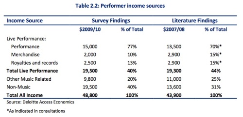 2.2 Performer income sources